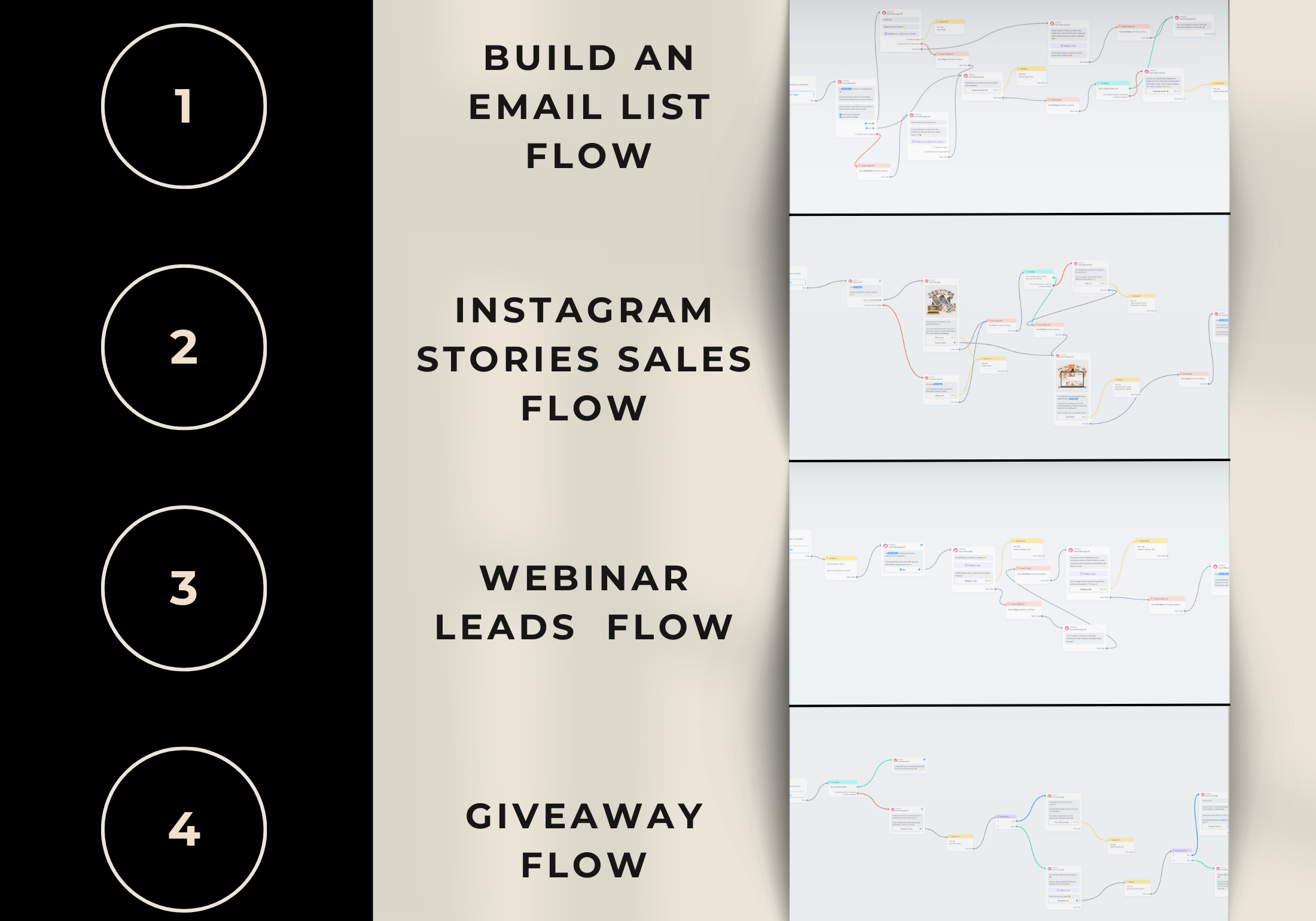 Visual representation of Flow 1-4 of 12 ManyChat Automation flows including email list building, Instagram Stories sales, webinar leads, and more.