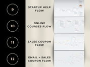 Visual representation of Flow 9-12 of 12 ManyChat Automation flows including email list building, Instagram Stories sales, webinar leads, and more.